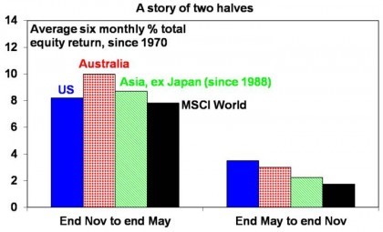 Data image - Oliver's Insights Seasonal patterns in shares
