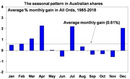 Data image - Oliver's Insights Seasonal patterns in shares