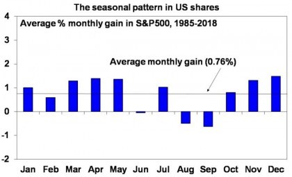 Data image - Oliver's Insights Seasonal patterns in shares