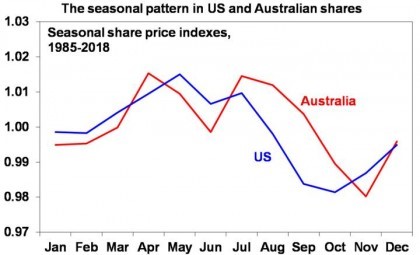 Data image - Oliver's Insights Seasonal patterns in shares